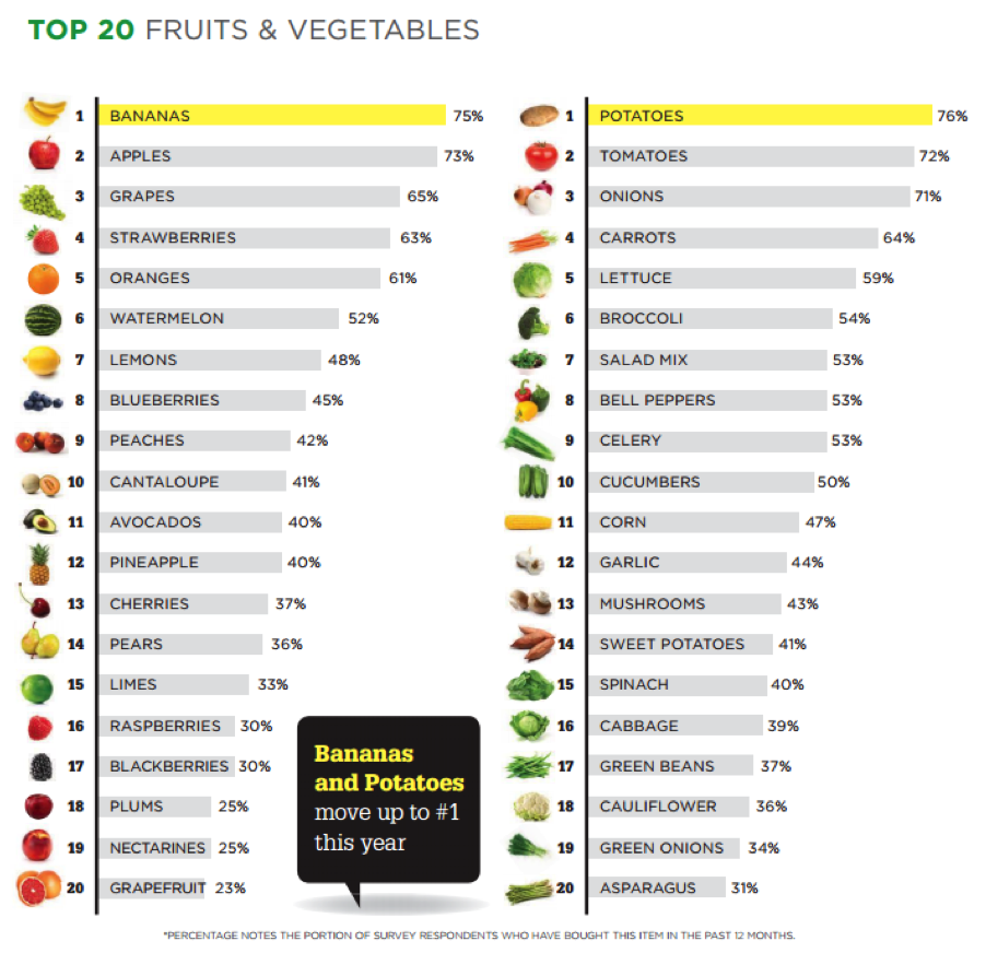 그림입니다.원본 그림의 이름: Top 20 Fruit and Veg sold in US.png원본 그림의 크기: 가로 902pixel, 세로 872pixel